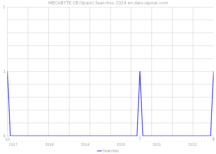 MEGABYTE CB (Spain) Searches 2024 