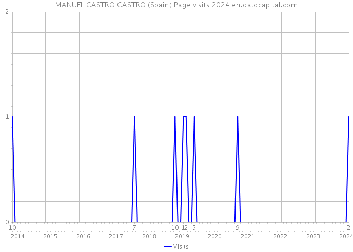 MANUEL CASTRO CASTRO (Spain) Page visits 2024 