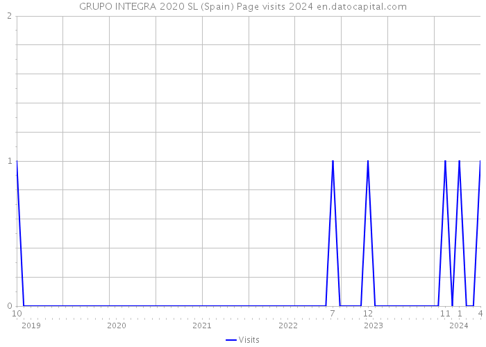 GRUPO INTEGRA 2020 SL (Spain) Page visits 2024 