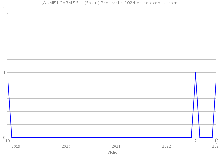 JAUME I CARME S.L. (Spain) Page visits 2024 
