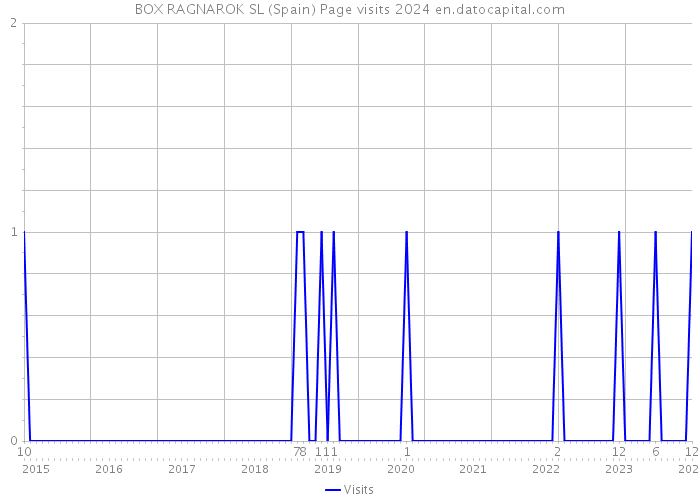 BOX RAGNAROK SL (Spain) Page visits 2024 