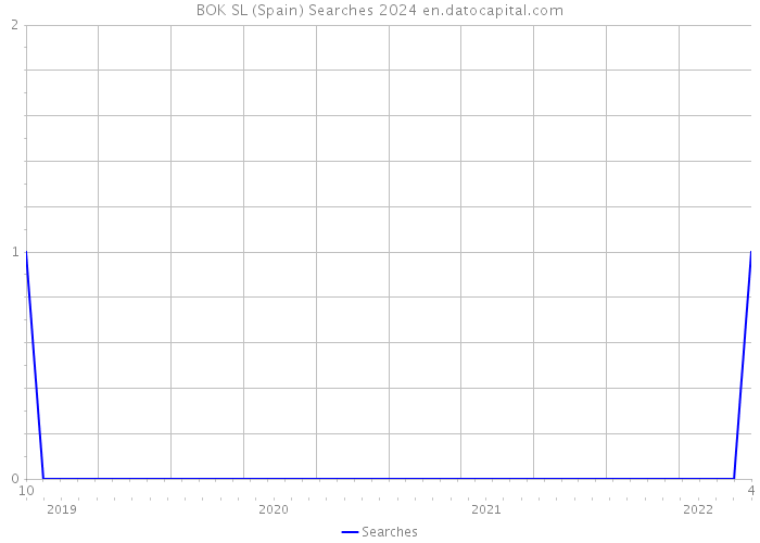 BOK SL (Spain) Searches 2024 
