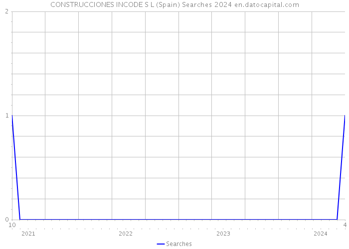 CONSTRUCCIONES INCODE S L (Spain) Searches 2024 