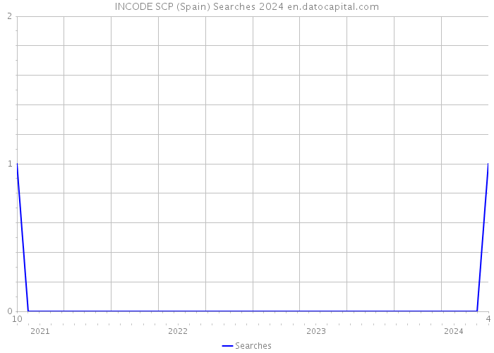 INCODE SCP (Spain) Searches 2024 