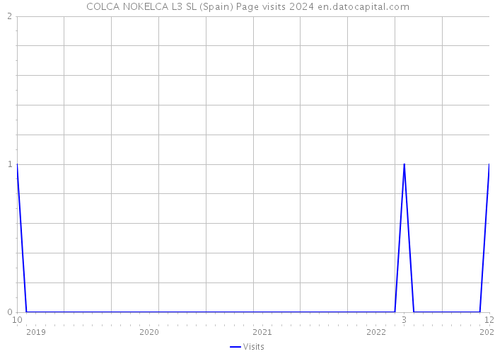 COLCA NOKELCA L3 SL (Spain) Page visits 2024 