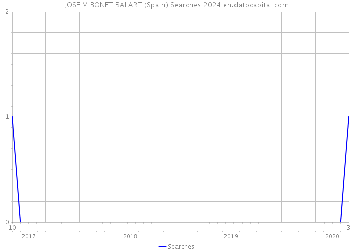 JOSE M BONET BALART (Spain) Searches 2024 