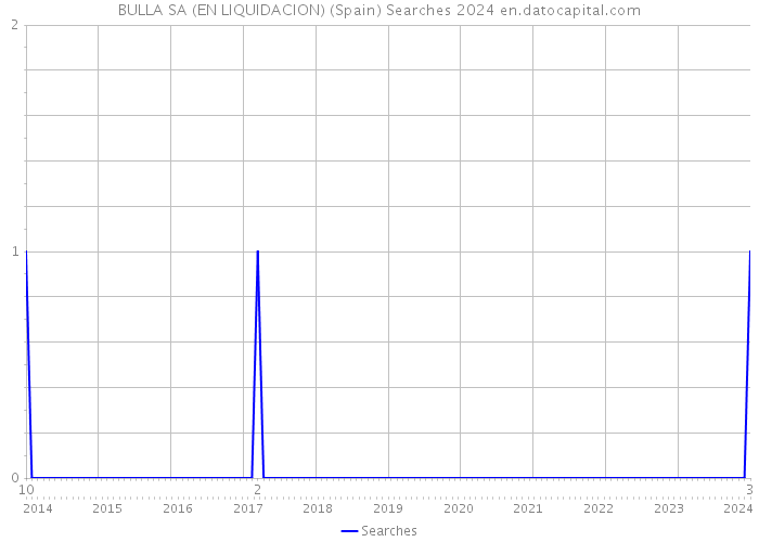 BULLA SA (EN LIQUIDACION) (Spain) Searches 2024 