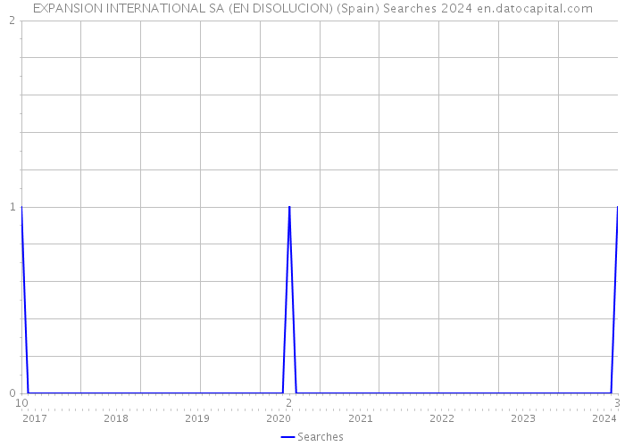 EXPANSION INTERNATIONAL SA (EN DISOLUCION) (Spain) Searches 2024 