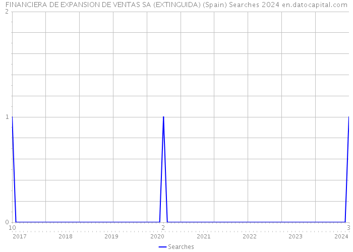 FINANCIERA DE EXPANSION DE VENTAS SA (EXTINGUIDA) (Spain) Searches 2024 