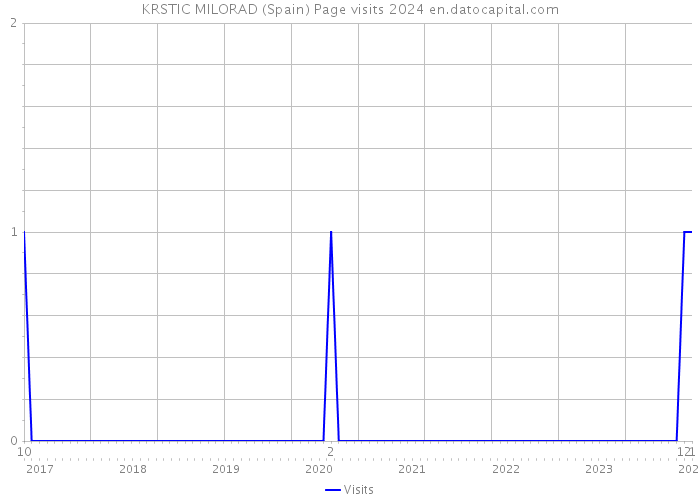 KRSTIC MILORAD (Spain) Page visits 2024 