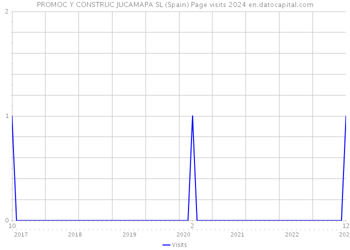 PROMOC Y CONSTRUC JUCAMAPA SL (Spain) Page visits 2024 