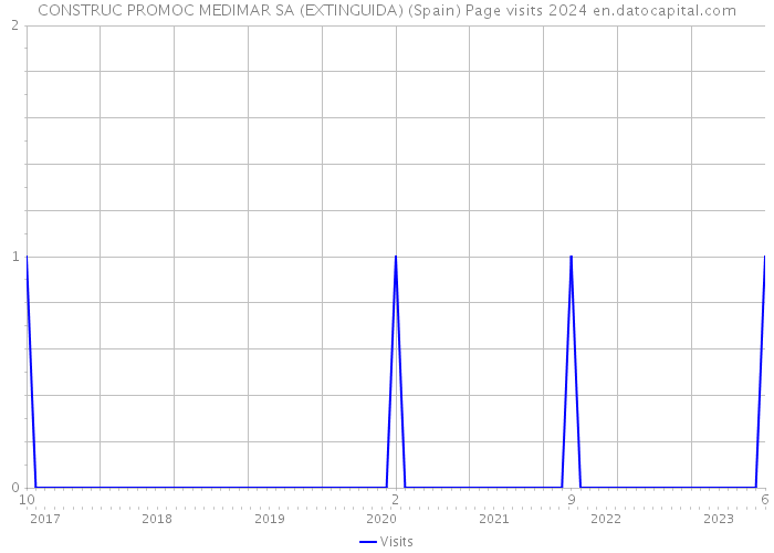 CONSTRUC PROMOC MEDIMAR SA (EXTINGUIDA) (Spain) Page visits 2024 