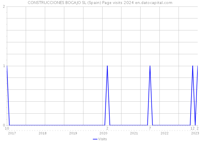 CONSTRUCCIONES BOGAJO SL (Spain) Page visits 2024 