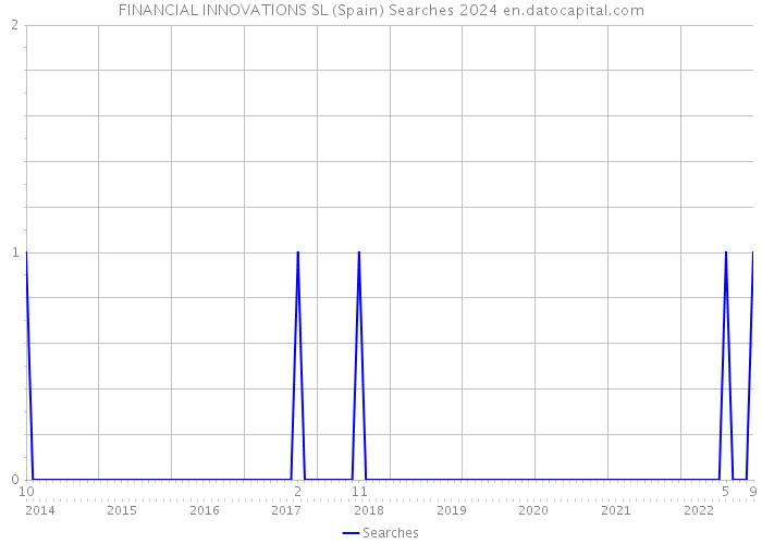FINANCIAL INNOVATIONS SL (Spain) Searches 2024 
