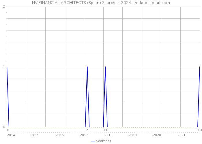 NV FINANCIAL ARCHITECTS (Spain) Searches 2024 