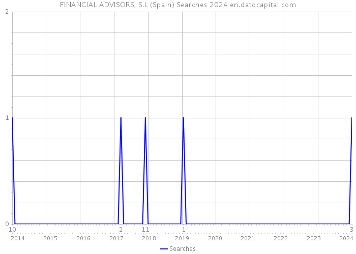 FINANCIAL ADVISORS, S.L (Spain) Searches 2024 