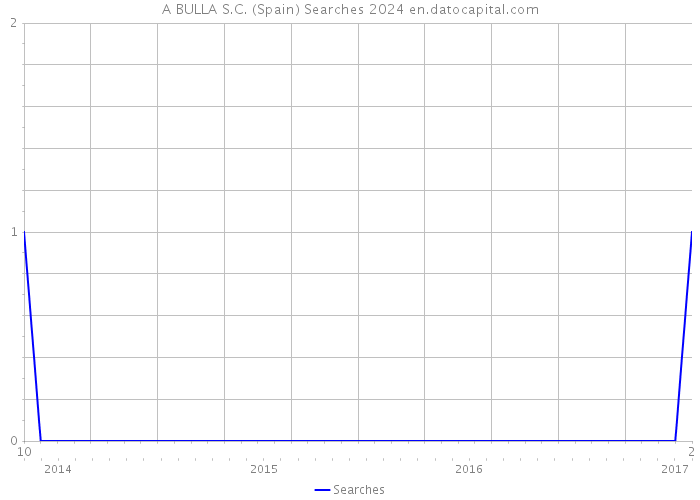 A BULLA S.C. (Spain) Searches 2024 