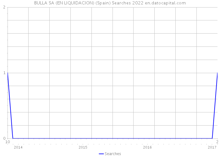 BULLA SA (EN LIQUIDACION) (Spain) Searches 2022 