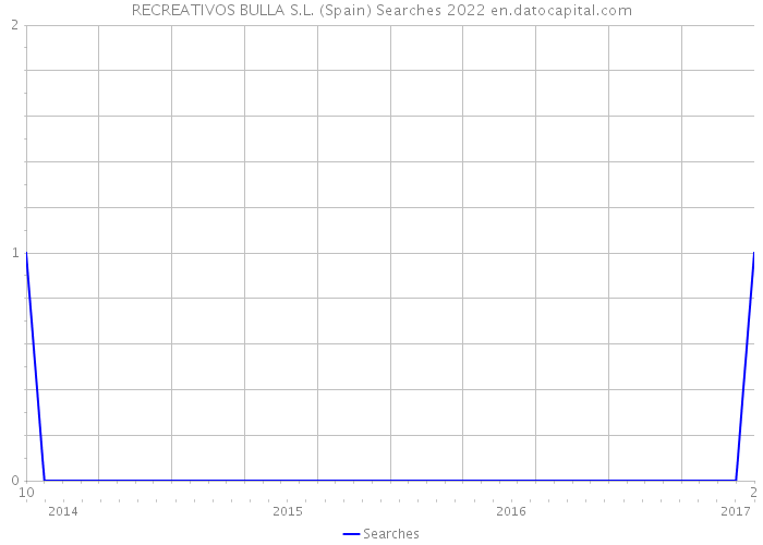 RECREATIVOS BULLA S.L. (Spain) Searches 2022 