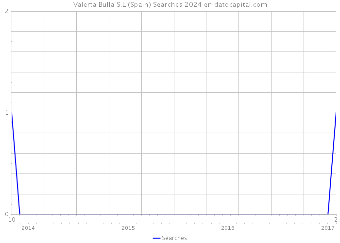 Valerta Bulla S.L (Spain) Searches 2024 