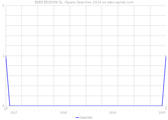 EDES EDIZIONI SL. (Spain) Searches 2024 