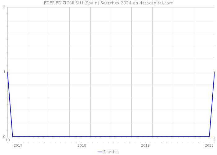 EDES EDIZIONI SLU (Spain) Searches 2024 