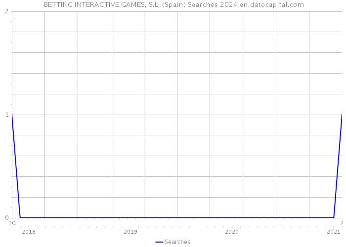  BETTING INTERACTIVE GAMES, S.L. (Spain) Searches 2024 
