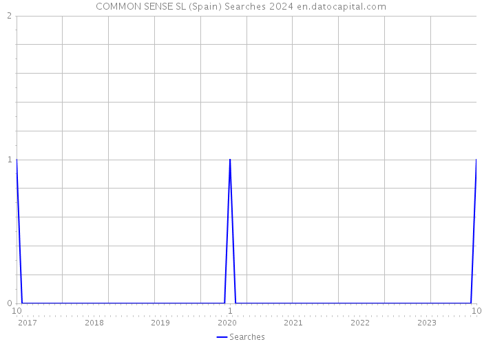 COMMON SENSE SL (Spain) Searches 2024 