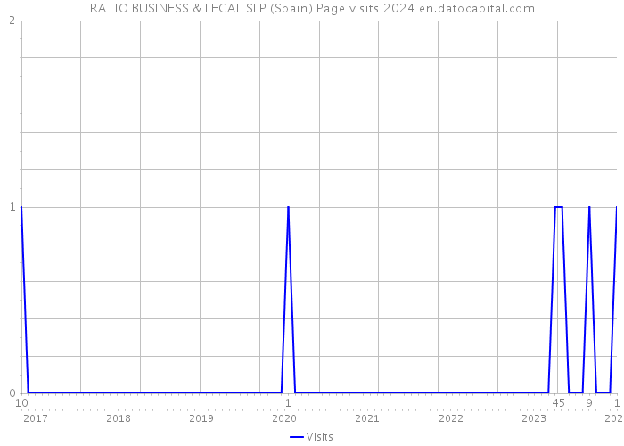 RATIO BUSINESS & LEGAL SLP (Spain) Page visits 2024 