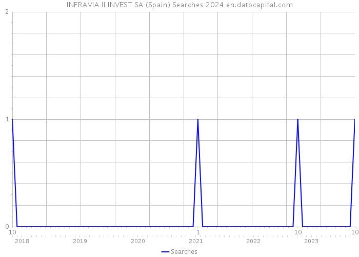 INFRAVIA II INVEST SA (Spain) Searches 2024 
