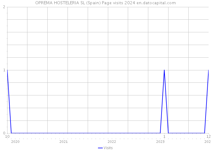 OPREMA HOSTELERIA SL (Spain) Page visits 2024 