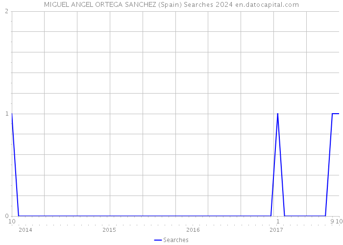 MIGUEL ANGEL ORTEGA SANCHEZ (Spain) Searches 2024 
