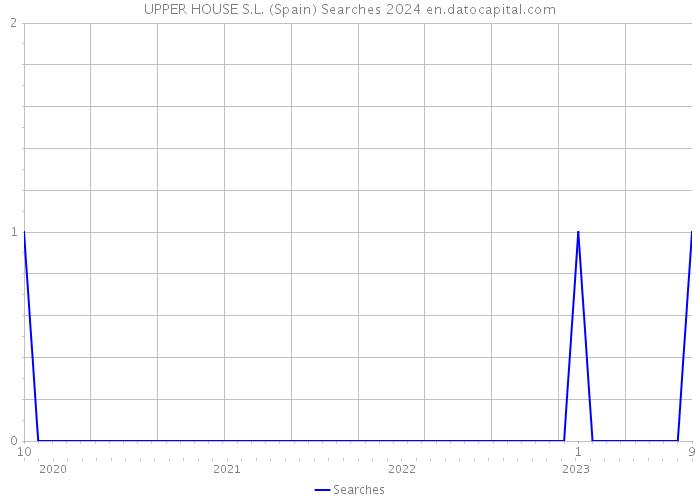 UPPER HOUSE S.L. (Spain) Searches 2024 