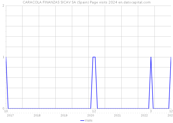 CARACOLA FINANZAS SICAV SA (Spain) Page visits 2024 