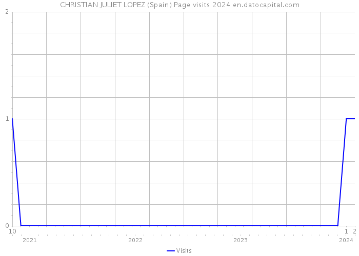 CHRISTIAN JULIET LOPEZ (Spain) Page visits 2024 