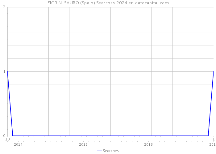 FIORINI SAURO (Spain) Searches 2024 