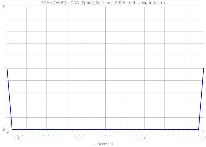 SCHACHNER NORA (Spain) Searches 2024 