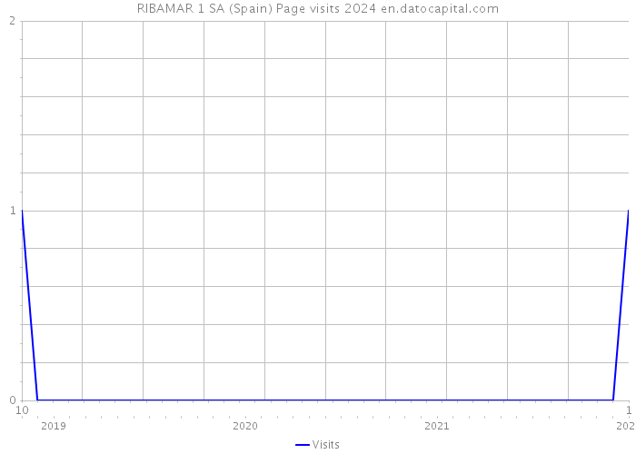 RIBAMAR 1 SA (Spain) Page visits 2024 