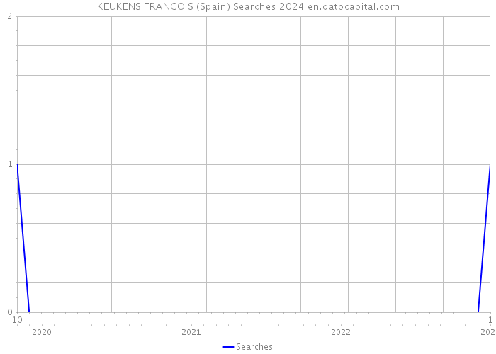 KEUKENS FRANCOIS (Spain) Searches 2024 