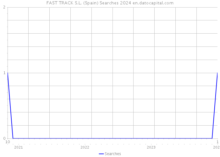 FAST TRACK S.L. (Spain) Searches 2024 
