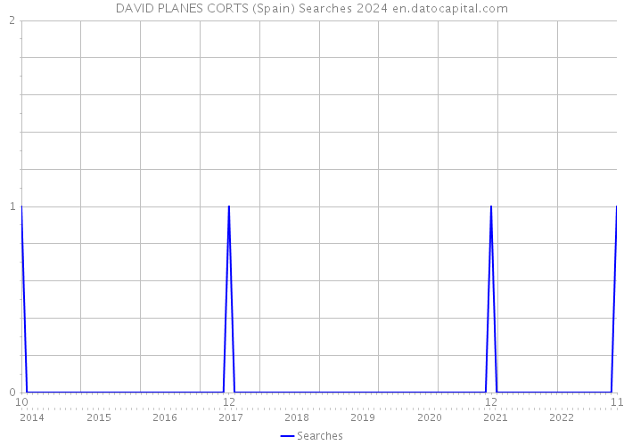DAVID PLANES CORTS (Spain) Searches 2024 