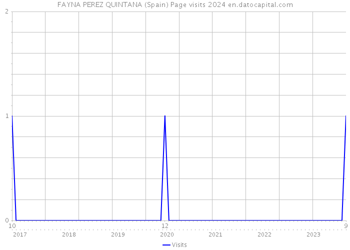 FAYNA PEREZ QUINTANA (Spain) Page visits 2024 