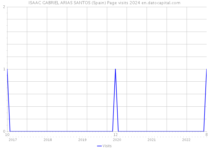 ISAAC GABRIEL ARIAS SANTOS (Spain) Page visits 2024 