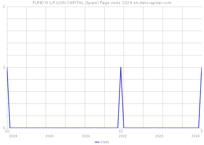FUND III L.P LION CAPITAL (Spain) Page visits 2024 
