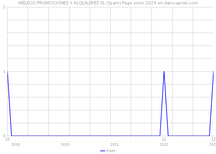 MELEGO PROMOCIONES Y ALQUILERES SL (Spain) Page visits 2024 