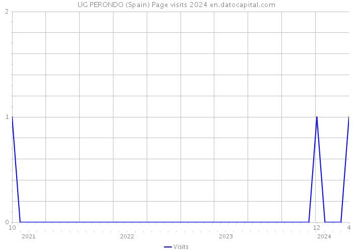UG PERONDO (Spain) Page visits 2024 