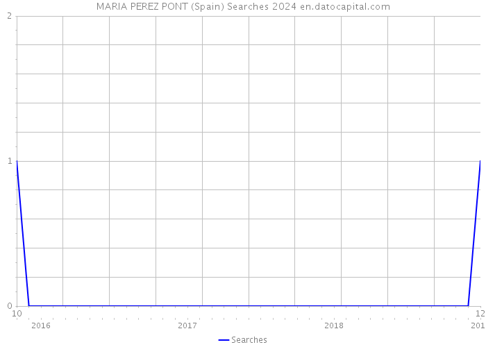 MARIA PEREZ PONT (Spain) Searches 2024 
