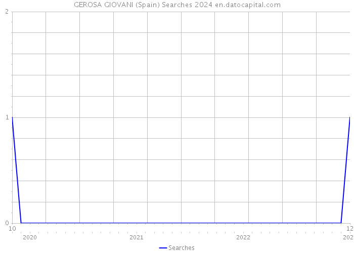 GEROSA GIOVANI (Spain) Searches 2024 