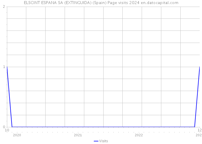 ELSCINT ESPANA SA (EXTINGUIDA) (Spain) Page visits 2024 