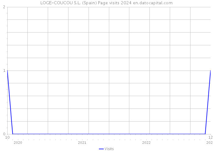 LOGE-COUCOU S.L. (Spain) Page visits 2024 